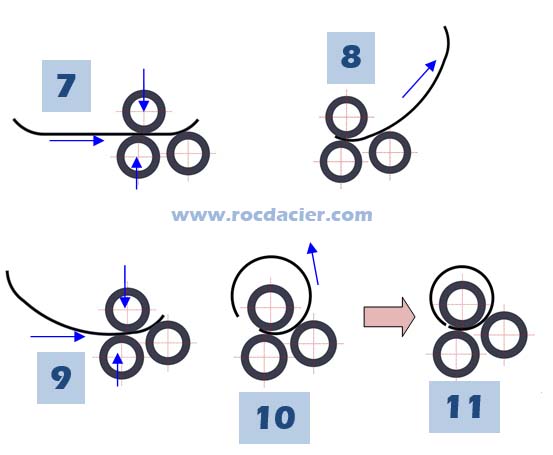 Machines de roulage : rouleuses de tôles 2, 3 et 4 rouleaux