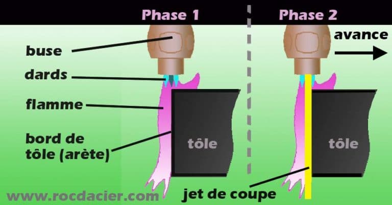 Amorçage en bord de tôle