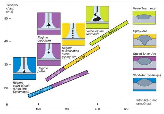 Les transferts d'arc pour la soudure