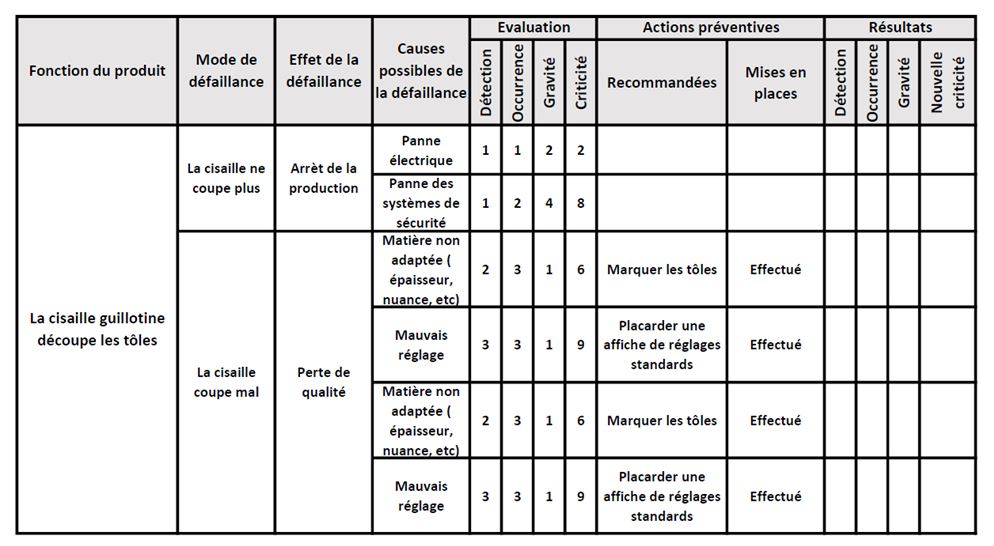 Exemple méthode AMDEC