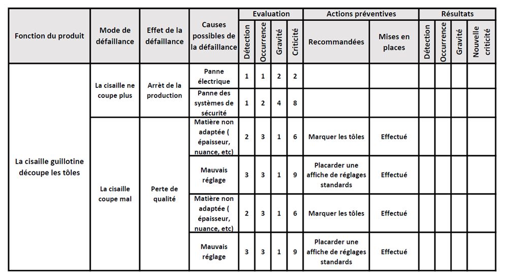 AMDEC M thode D tudes Des D faillances D un Produit Rocd cier