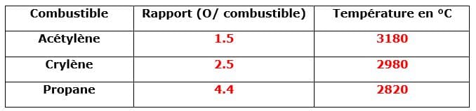 tableau-temperature-gaz