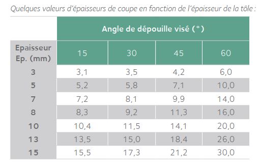 Angle de dépouille