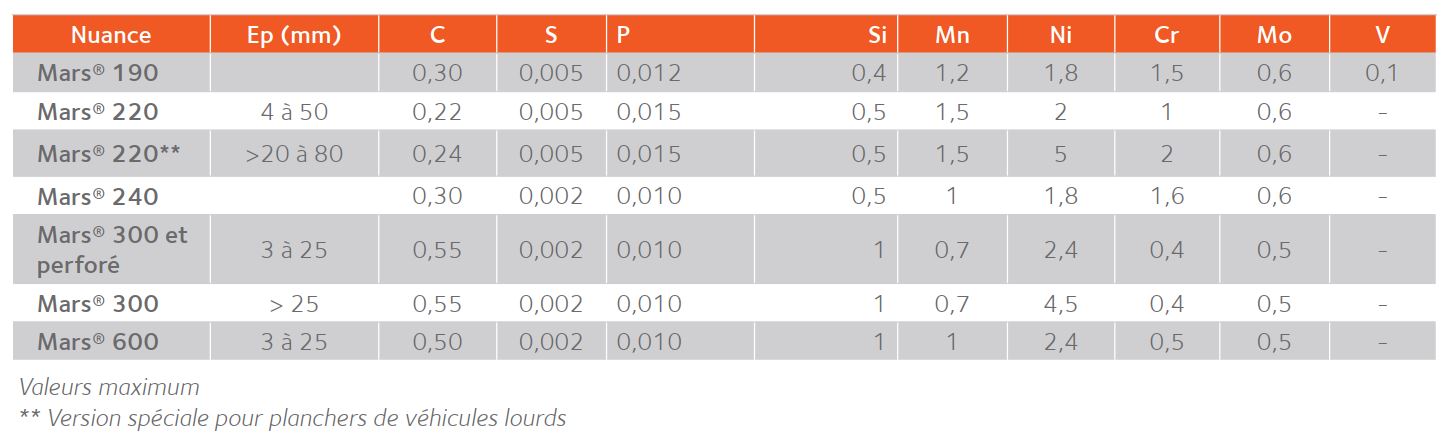 Composition chimique des aciers MARS