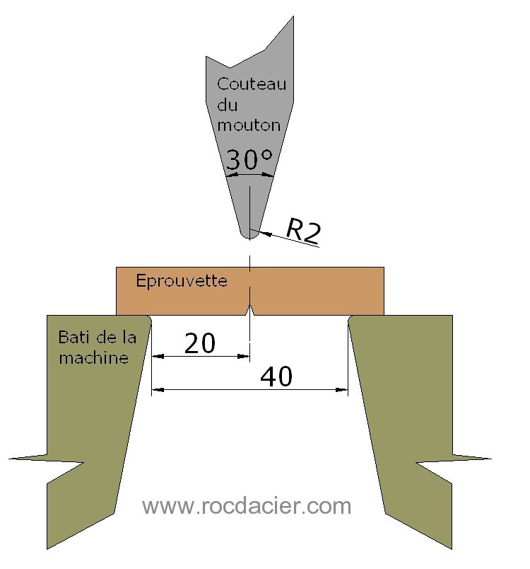 Positionnement éprouvette