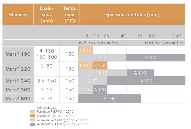 Préchauffage aciers de blindage