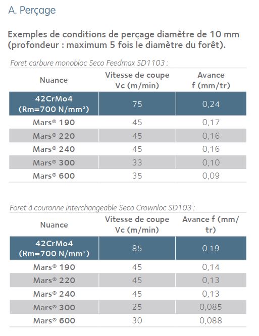 Réglage pour percer les aciers MARS