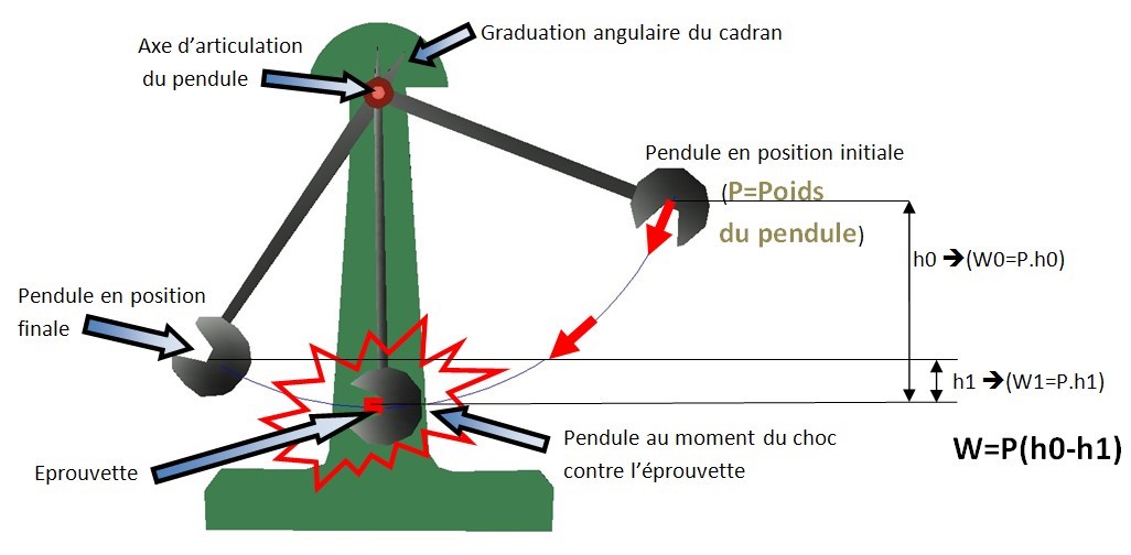 Pendule charpy