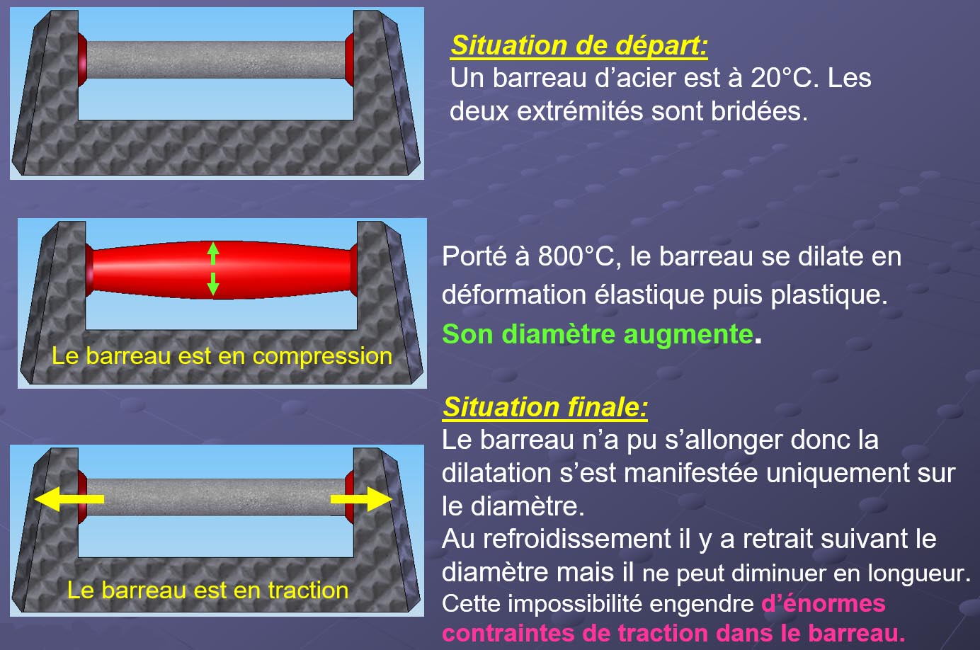 Déformation barreau bridé et retrait contrarié