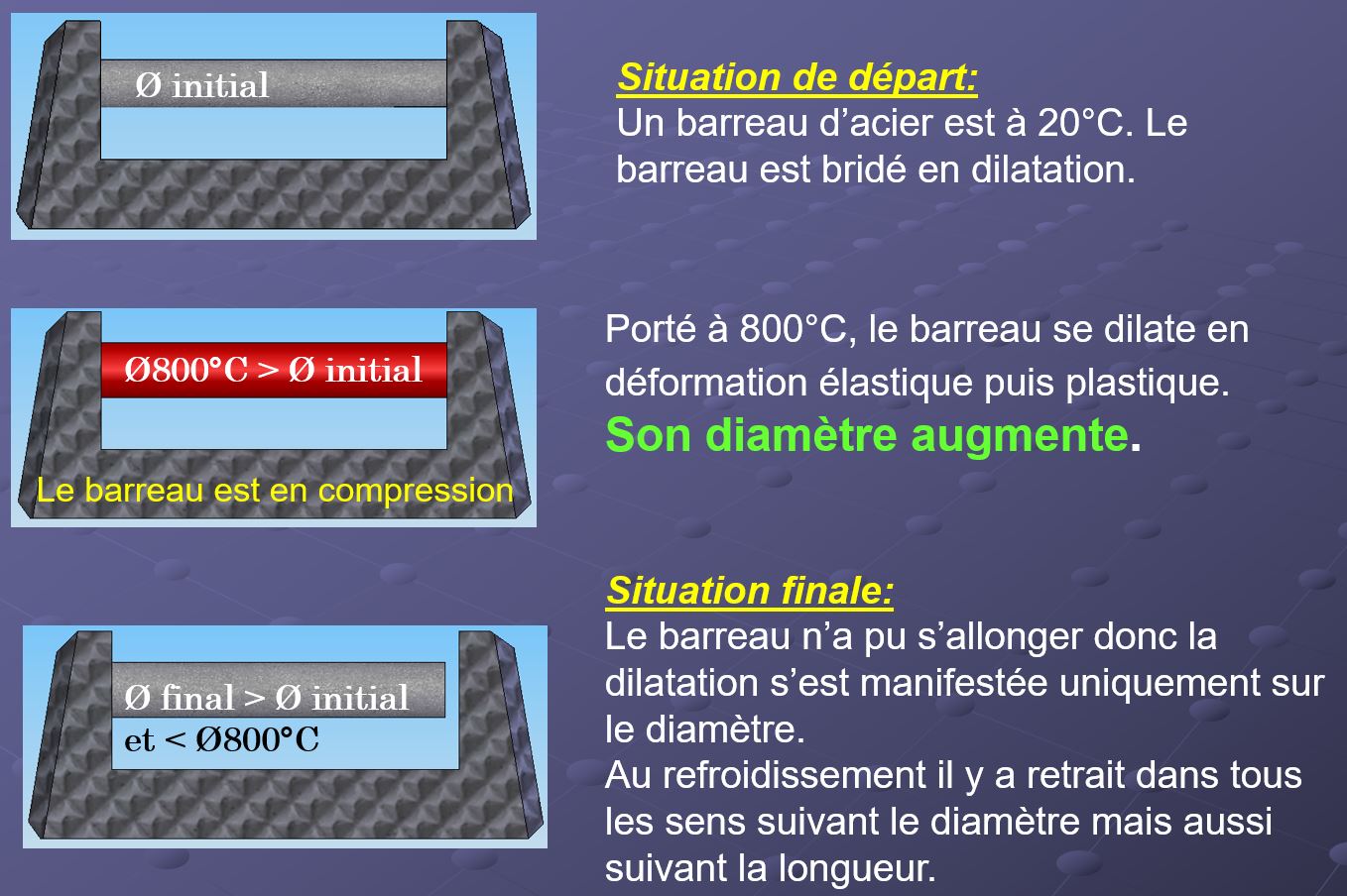 Déformation barreau bridé