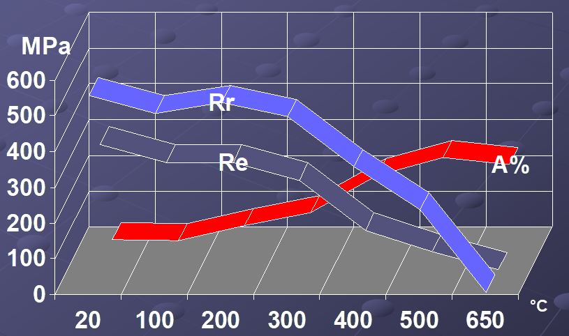 Limite élastique, rupture, allongement et température