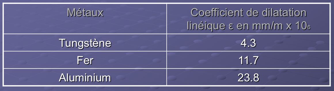 Tableau de coefficients et dilatations