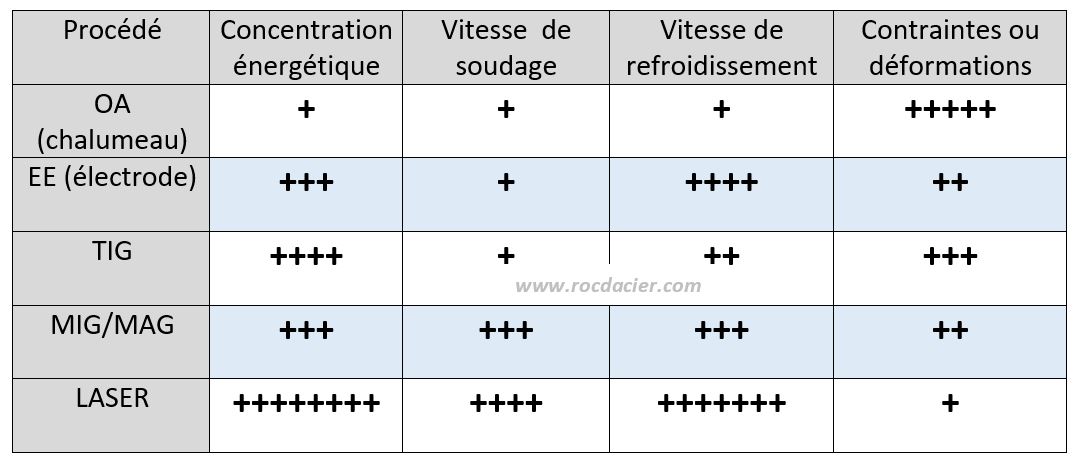 Déformations contraintes par procédé de soudage