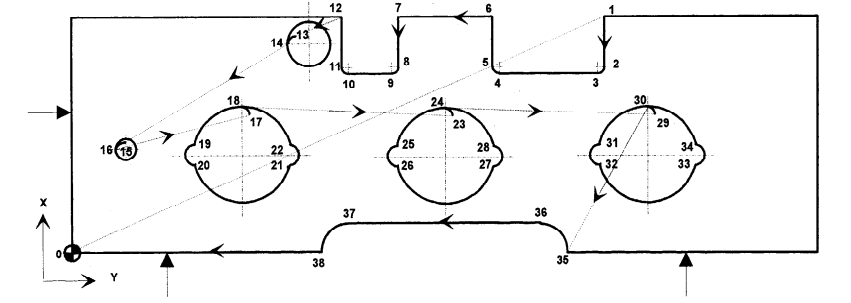 Trajectoires de coupe