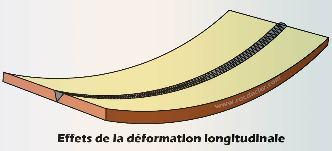 Déformation longitudinale