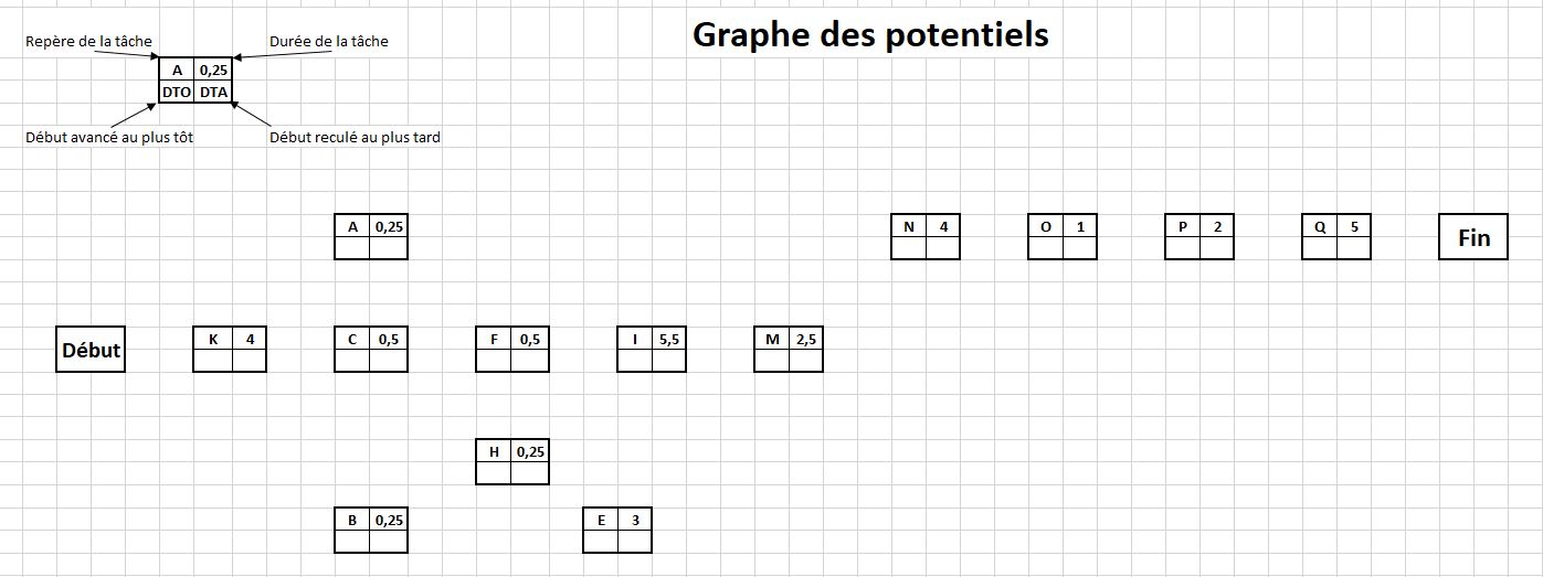 Graphe des potentiels