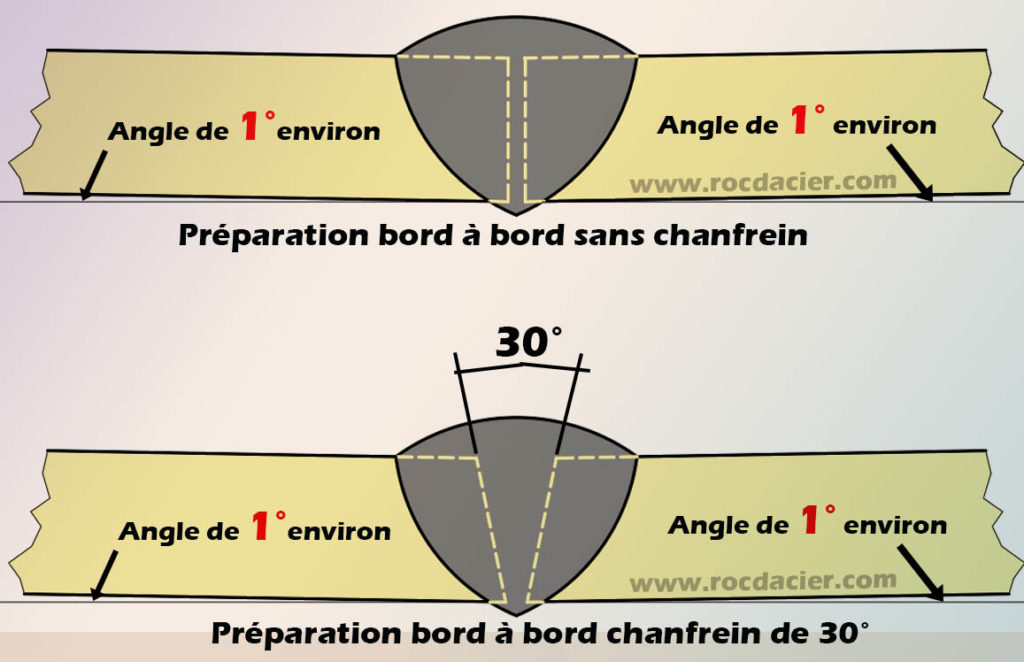 Déformation bord a bord 1