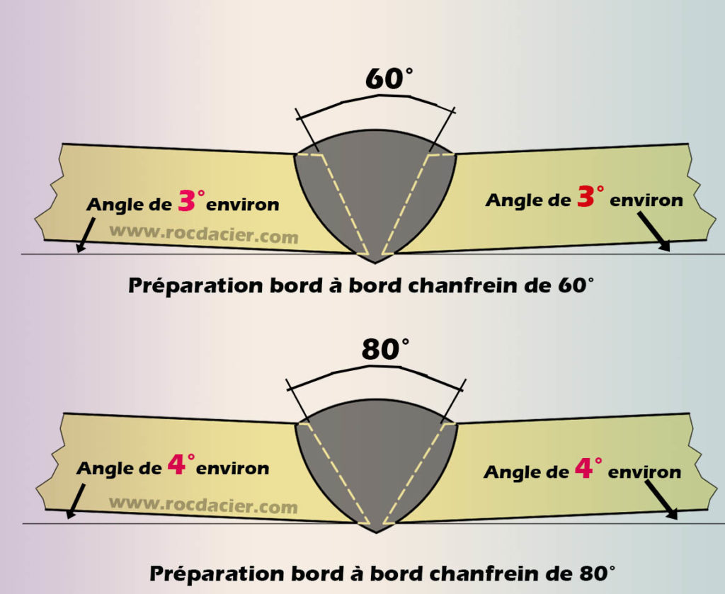 Effets thermiques du soudage (déformations) - Rocd@cier