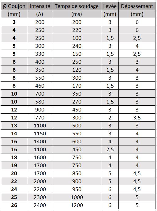 Tableau de réglage pour souder les goujons