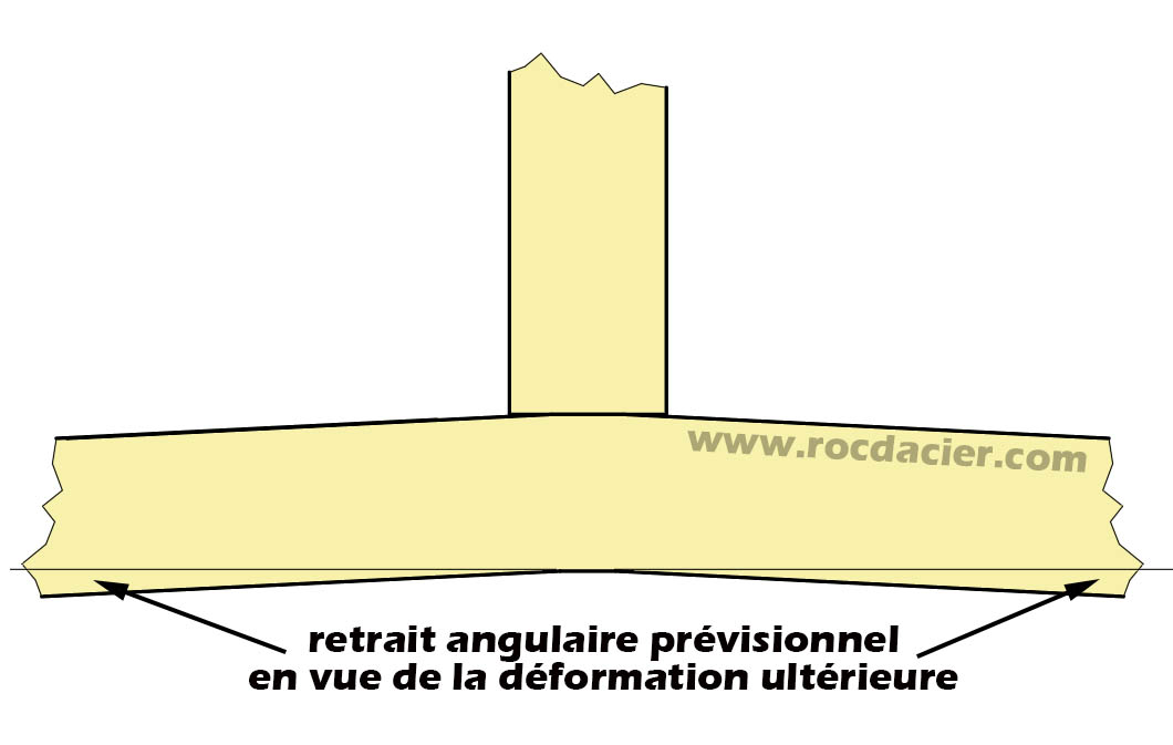 Angle de prédéformation en angle