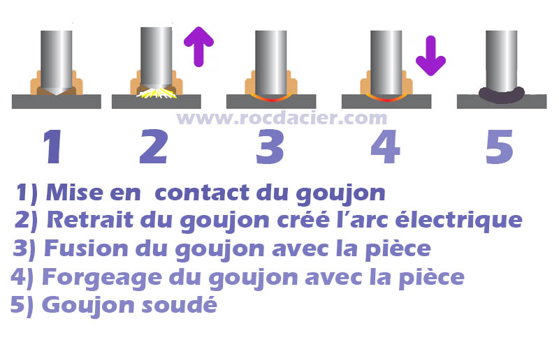 Cycle du soudage de goujons par fusion et forgeage