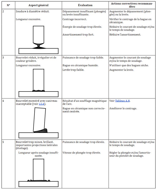 Défauts soudage des goujons 2