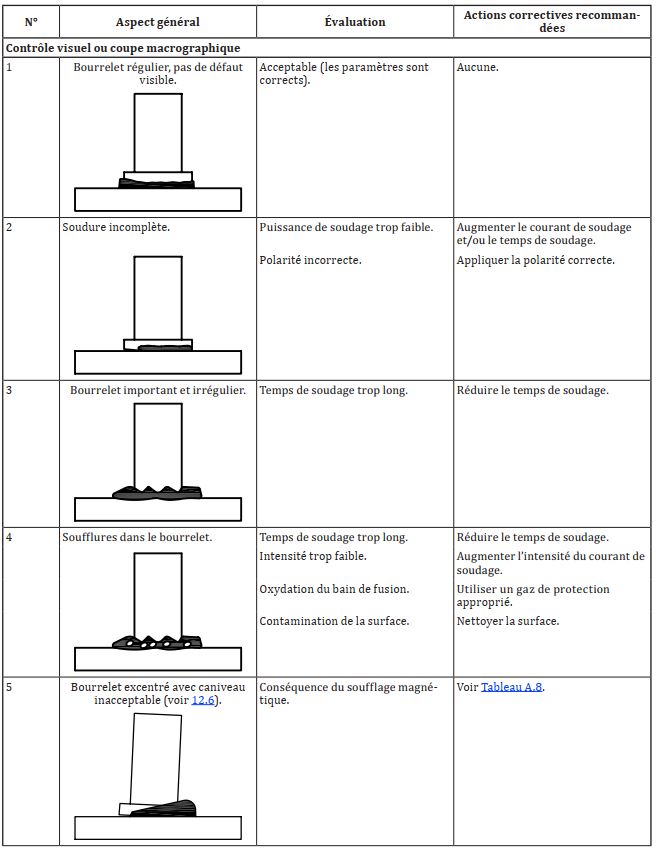 Défauts soudage des goujons 5