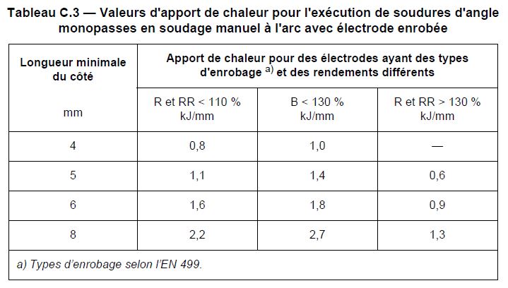 Apport de chaleur électrode enrobée