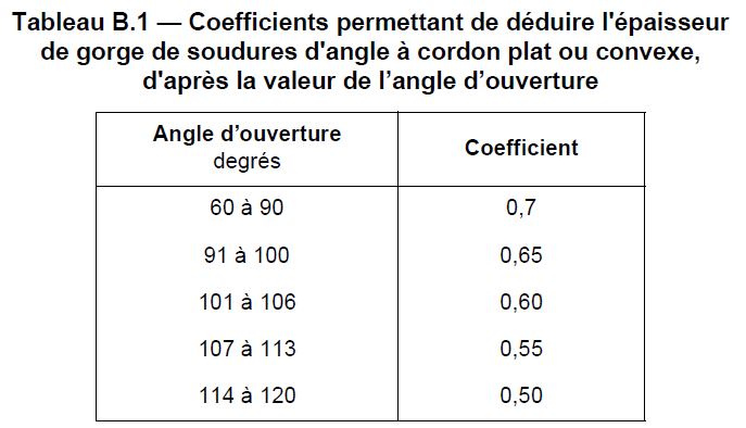 Gorge du cordon de soudure