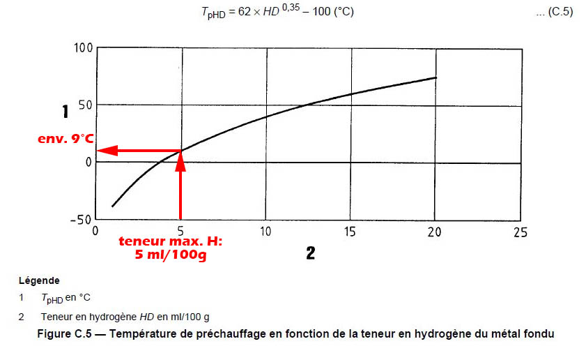 Estimation de la température de préchauffage due à l'hydrogène