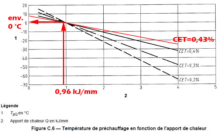 Estimation de la température de préchauffage due à l'apport de chaleur