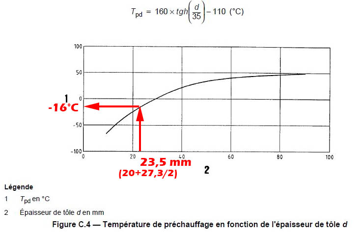 Estimation de la température de préchauffage due à l'épaisseur