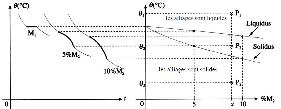 Construction des diagrammes de solidification