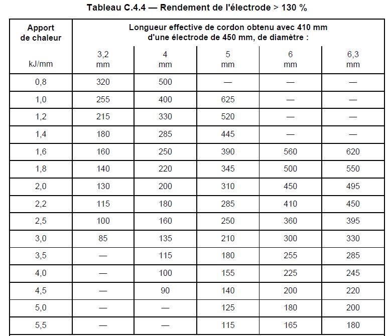 Contrôle de l'apport de chaleur a l'électrode enrobée 4