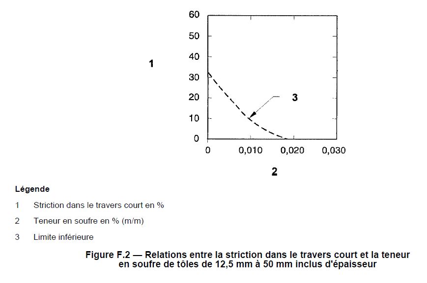 Corrélation entre striction et soufre