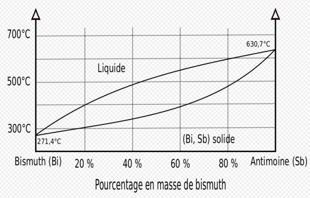 Courbe refroidissement alliage homogene solution solide