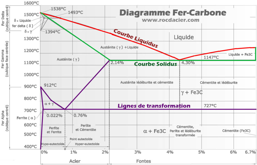 Les lignes du diagramme fer carbone