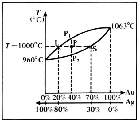 Règle des segments inverses ou bras de levier