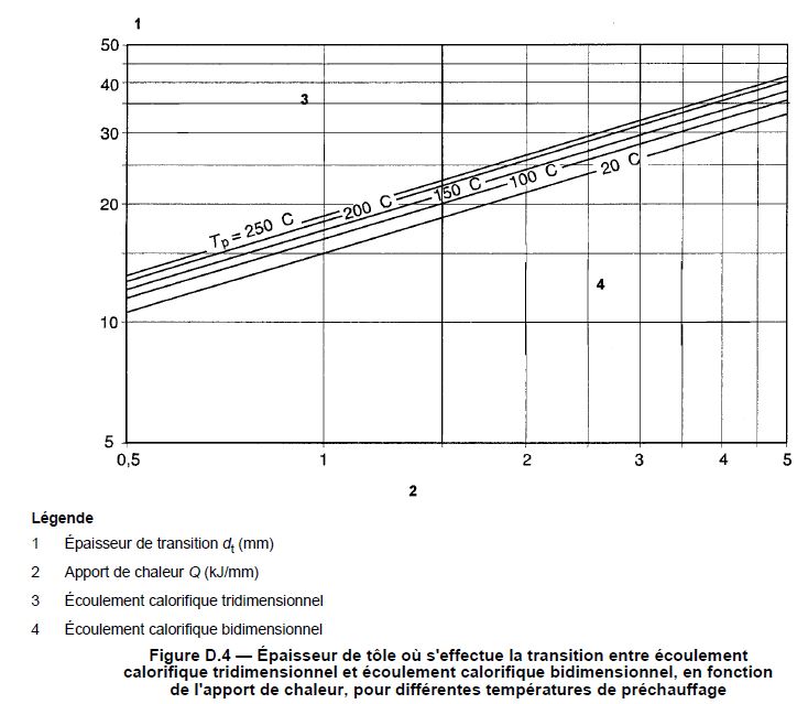 Ecoulement calorifique bidimensionnel tridimensionnel