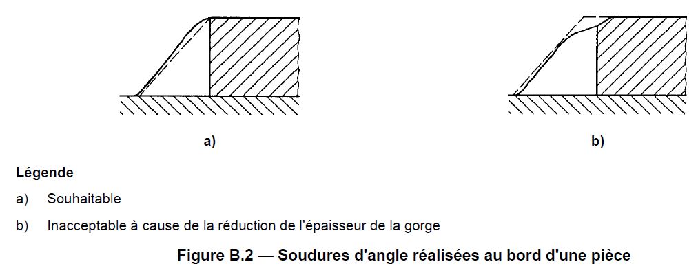 Fusion des soudures d'angle