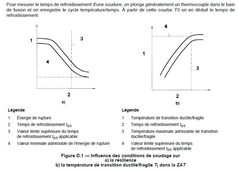 Influence des conditions de soudage