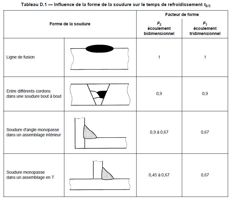 Influence de la forme de la soudure