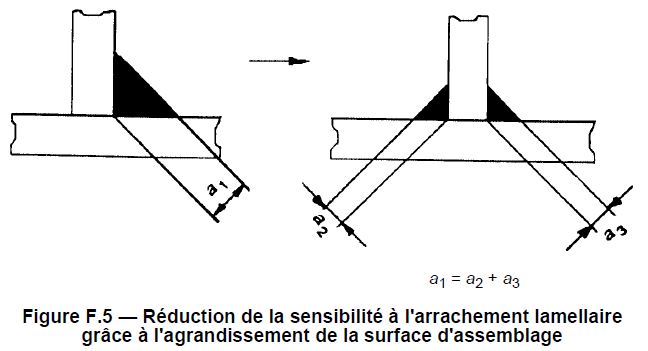 Réduction de la surface d'assemblage