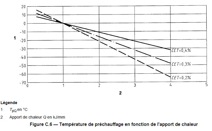 Relation apport chaleur temperature prechauffage 2