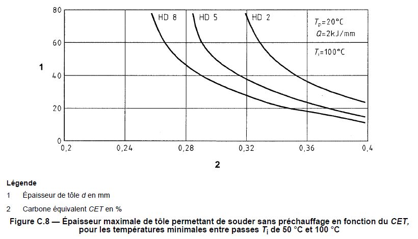 Souder sans préchauffer