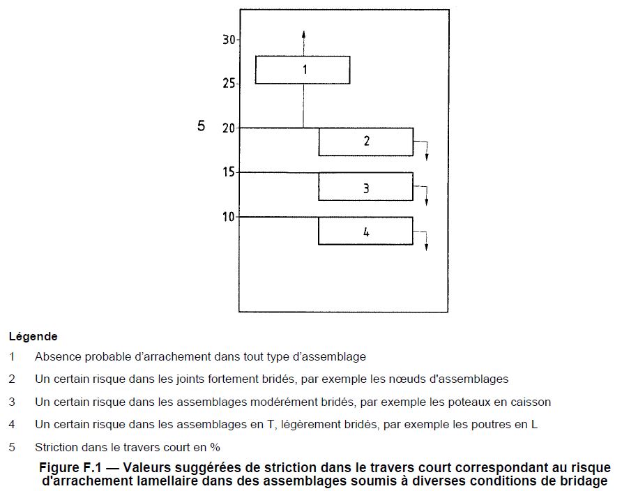 Striction risque arrachement lamellaire