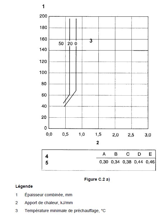 Tableau pour évaluer les températures de préchauffage 1