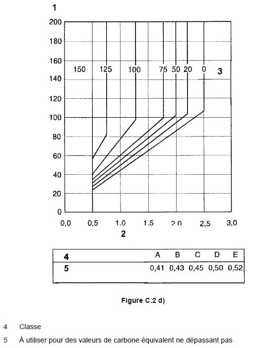 Tableau pour évaluer les températures de préchauffage 4