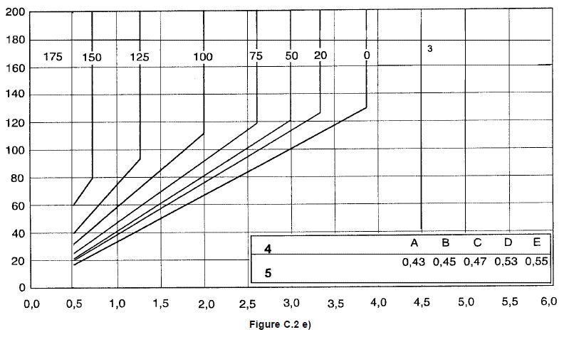 Tableau pour évaluer les températures de préchauffage 5