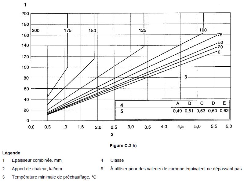 Tableau pour évaluer les températures de préchauffage 8